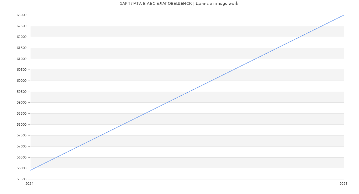 Статистика зарплат АБС БЛАГОВЕЩЕНСК