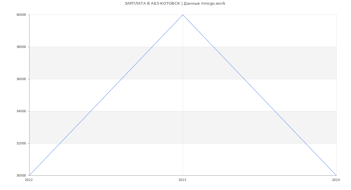 Статистика зарплат АБЗ-КОТОВСК