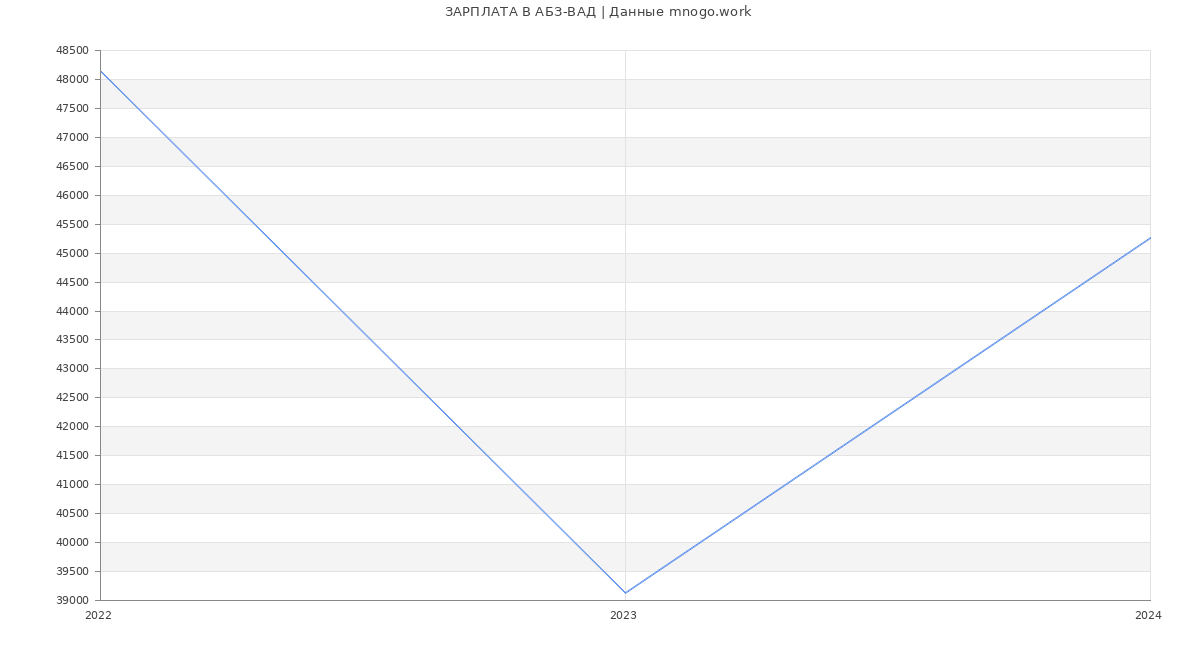 Статистика зарплат АБЗ-ВАД