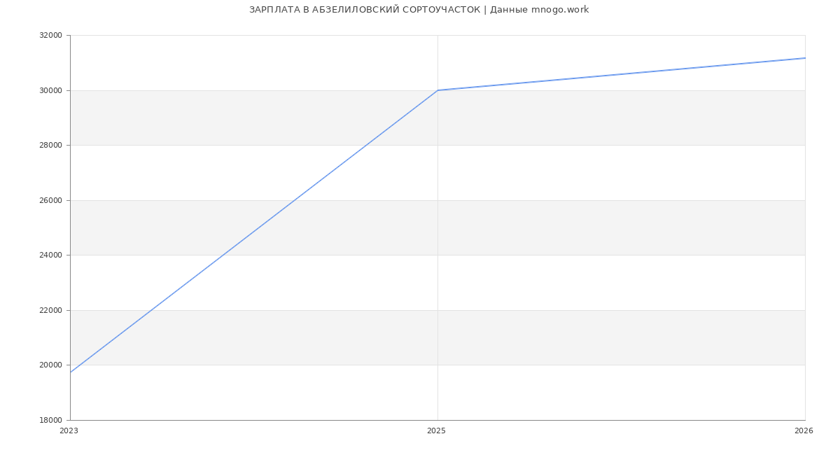 Статистика зарплат АБЗЕЛИЛОВСКИЙ СОРТОУЧАСТОК