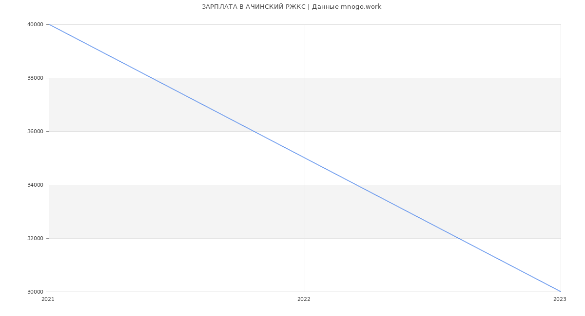 Статистика зарплат АЧИНСКИЙ РЖКС