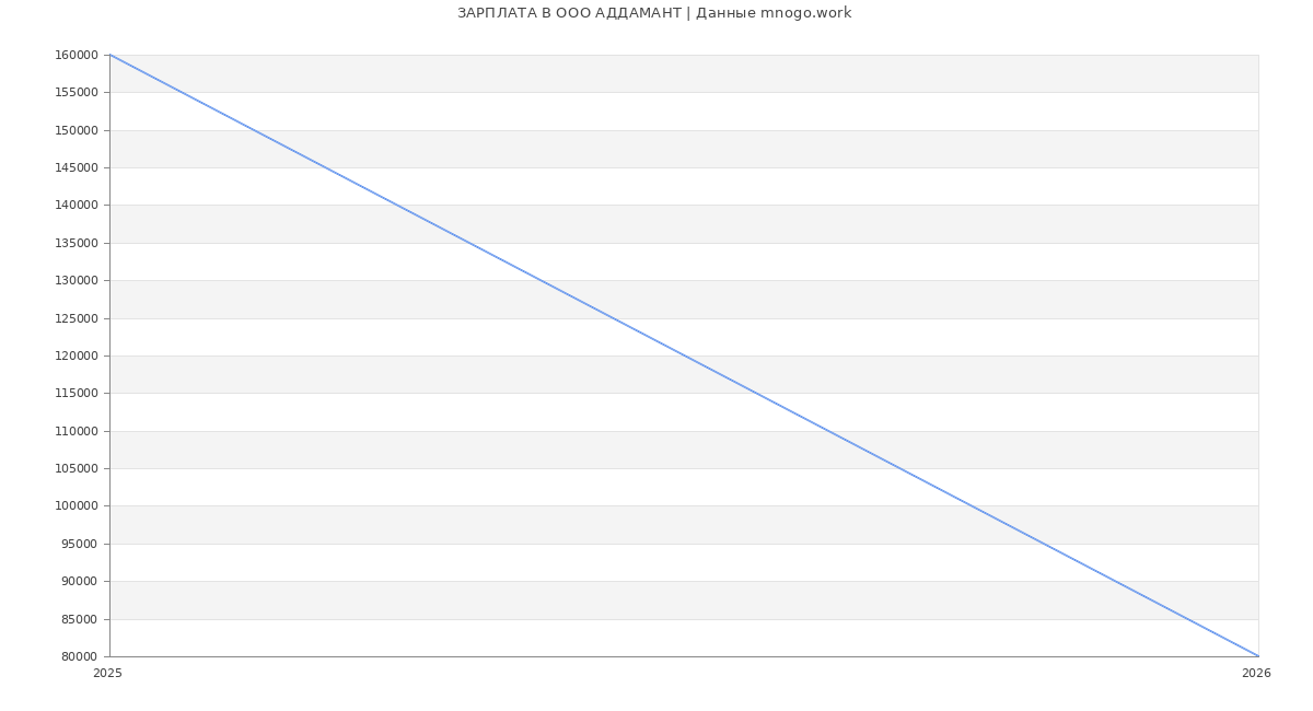 Статистика зарплат в АДДАМАНТ