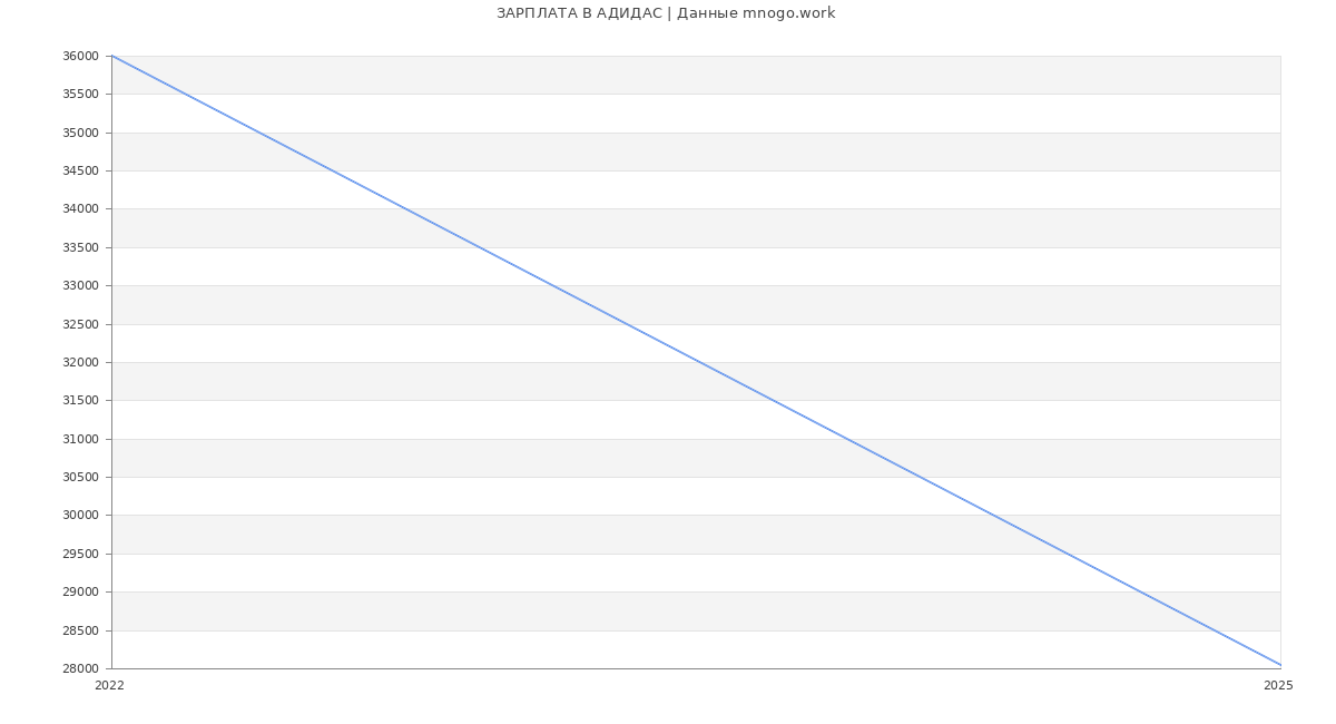 Статистика зарплат АДИДАС