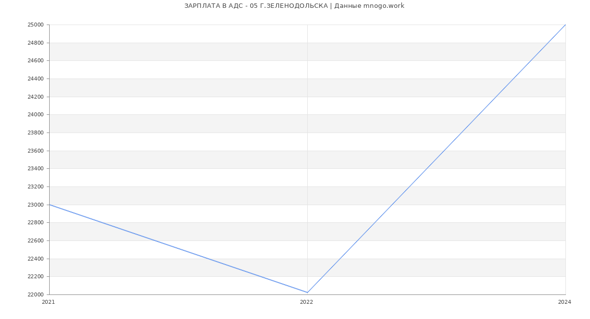 Статистика зарплат АДС - 05 Г.ЗЕЛЕНОДОЛЬСКА