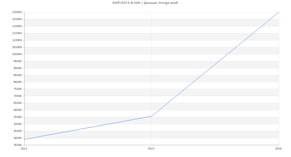 Статистика зарплат АЕК