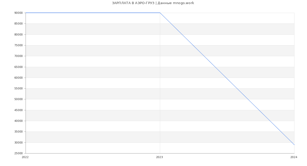 Статистика зарплат АЭРО-ГРУЗ
