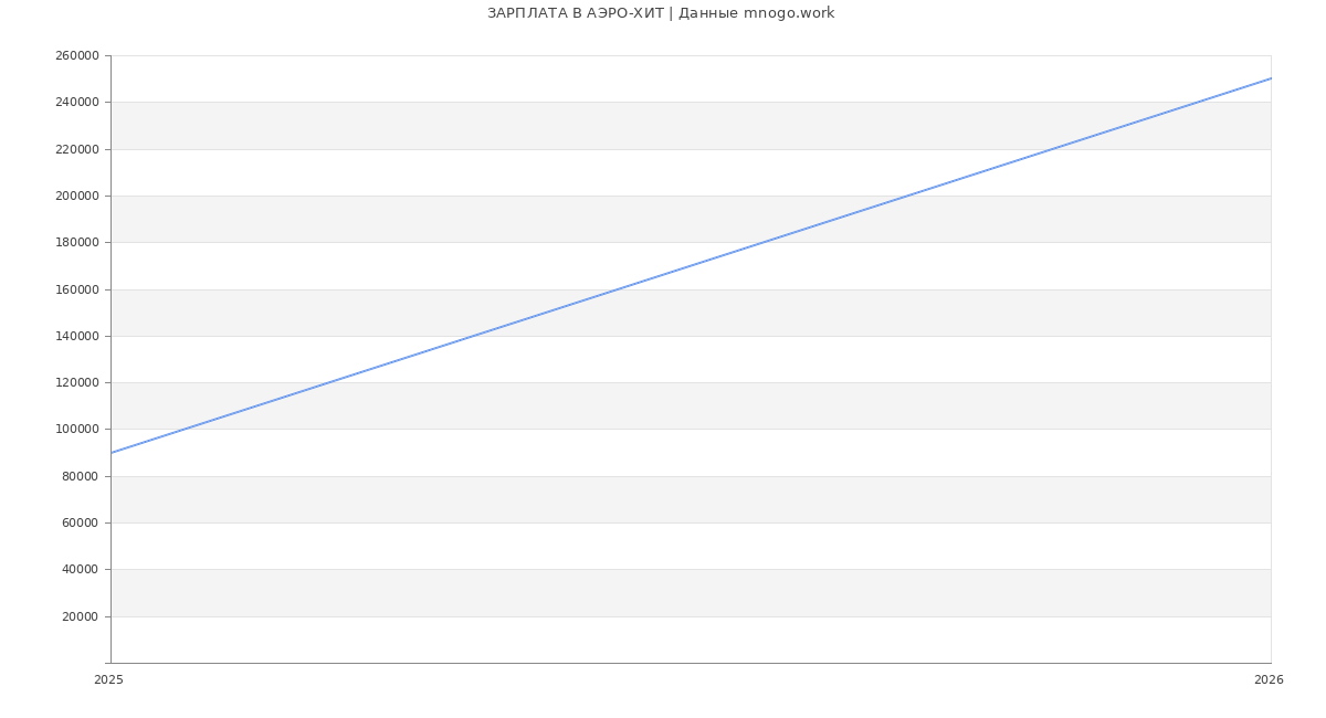 Статистика зарплат АЭРО-ХИТ