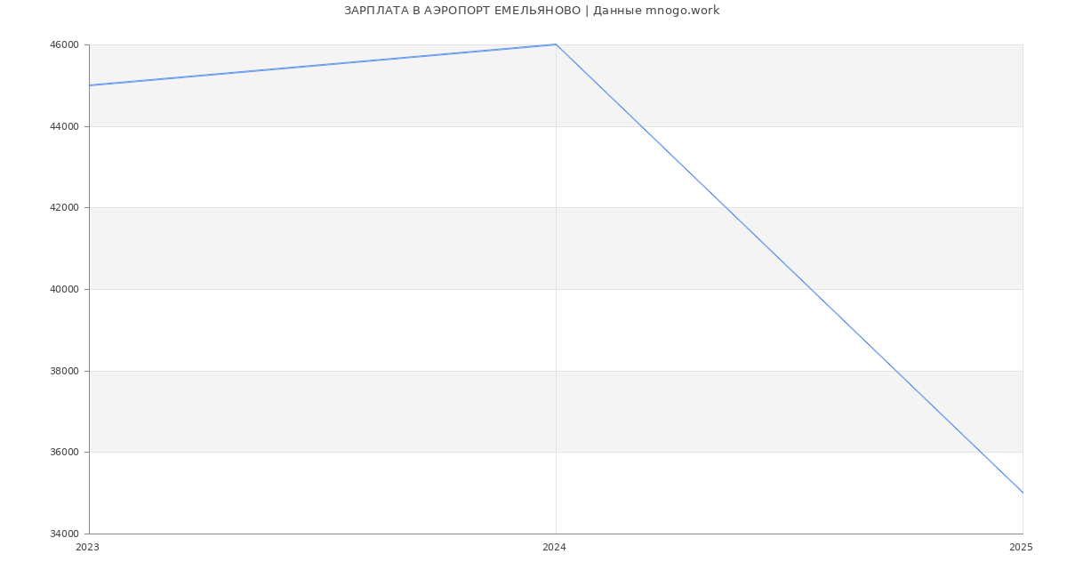 Статистика зарплат АЭРОПОРТ ЕМЕЛЬЯНОВО