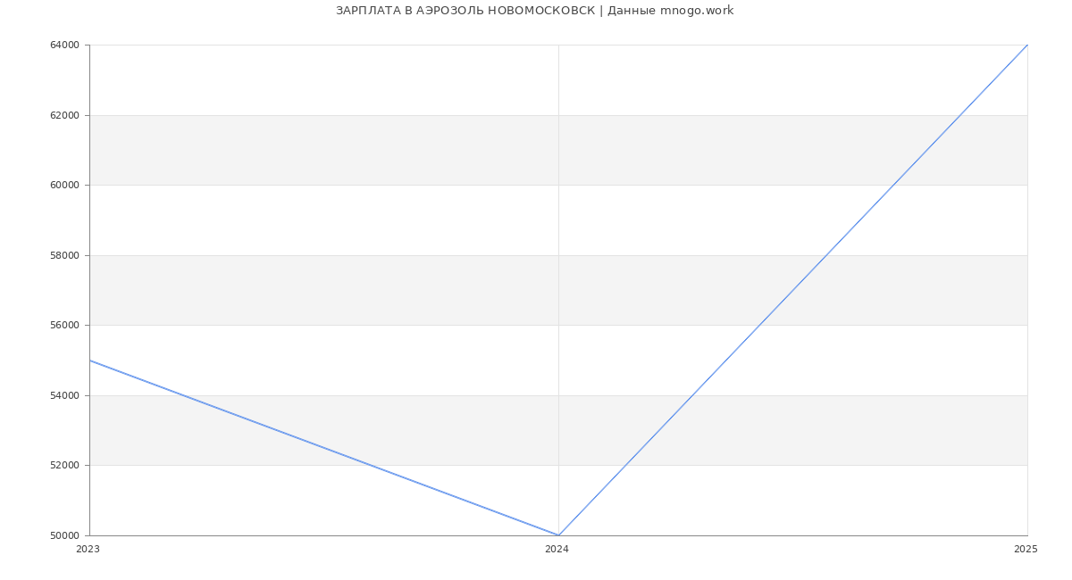 Статистика зарплат АЭРОЗОЛЬ НОВОМОСКОВСК