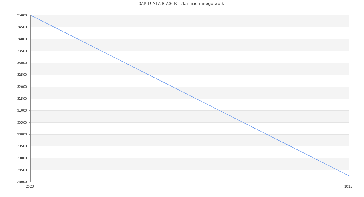 Статистика зарплат АЭТК
