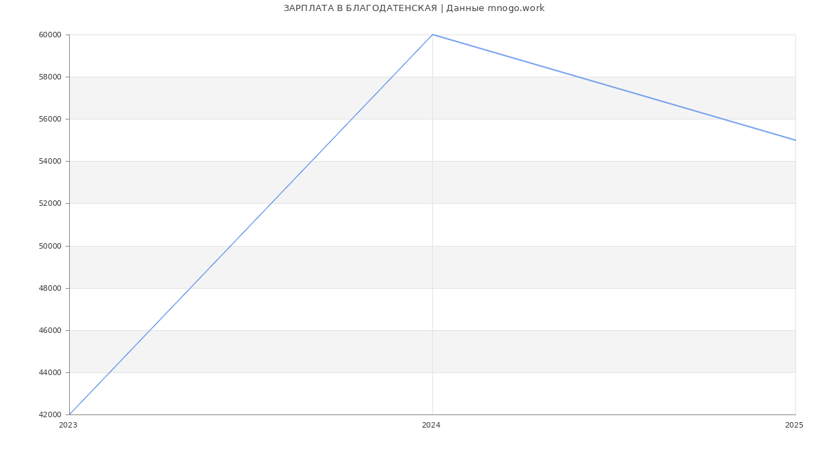 Статистика зарплат БЛАГОДАТЕНСКАЯ