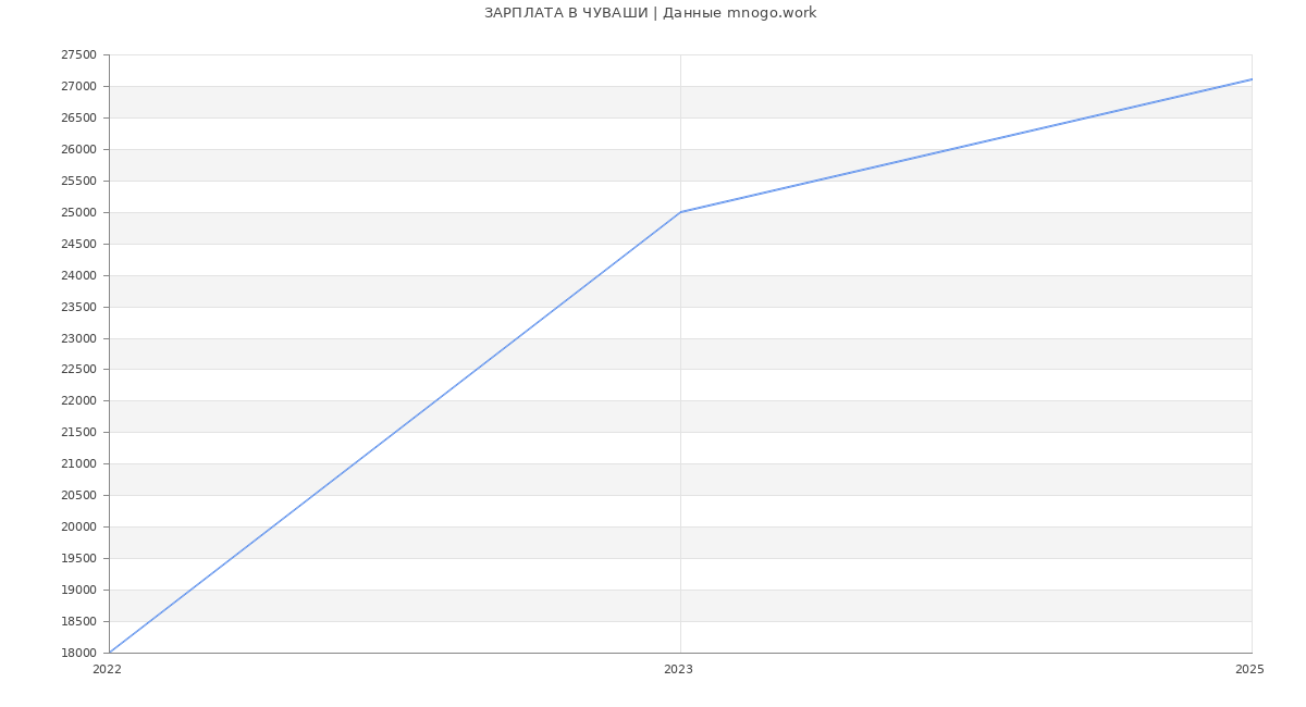 Статистика зарплат ЧУВАШИ