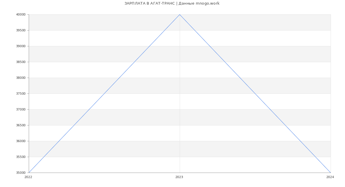 Статистика зарплат АГАТ-ТРАНС