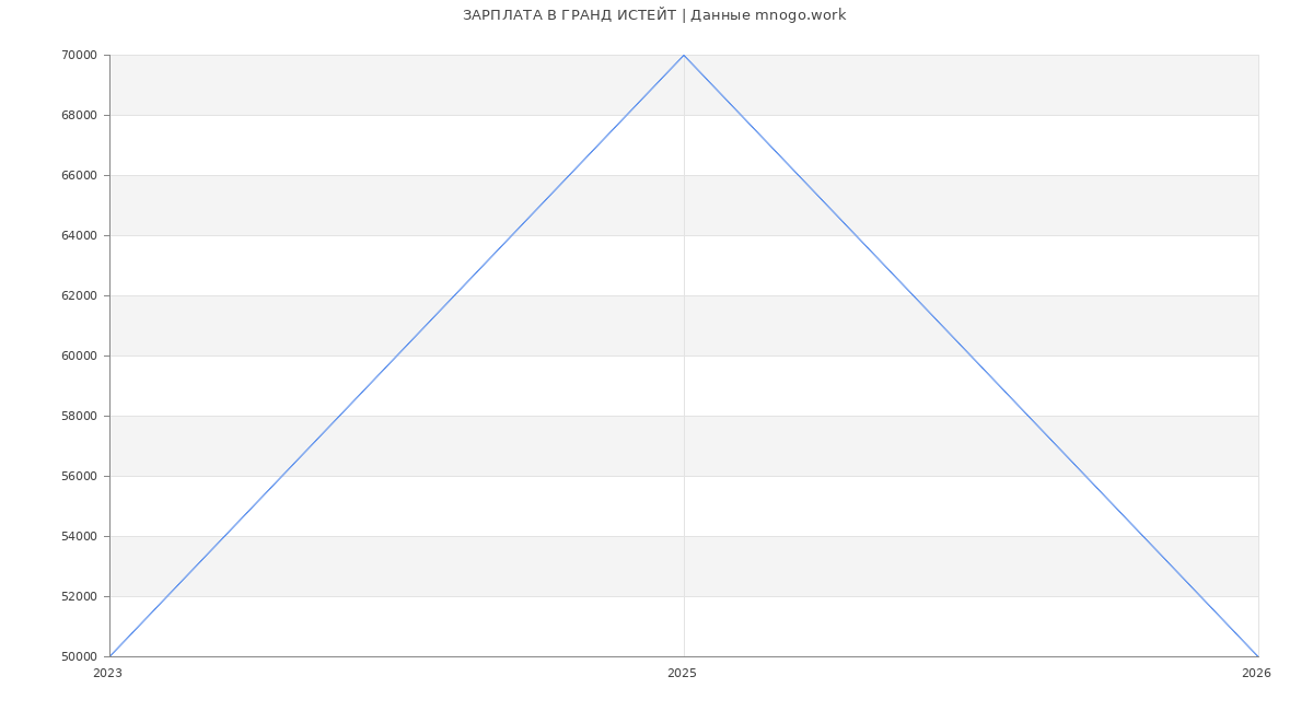 Статистика зарплат ГРАНД ИСТЕЙТ