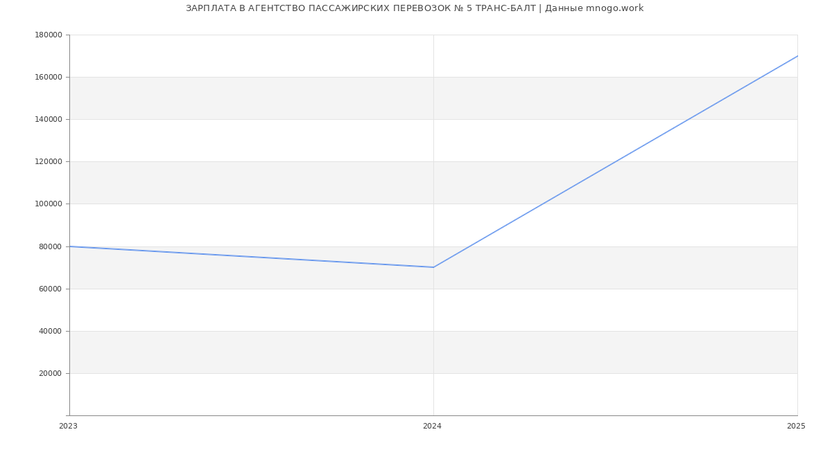 Статистика зарплат АГЕНТСТВО ПАССАЖИРСКИХ ПЕРЕВОЗОК № 5 ТРАНС-БАЛТ