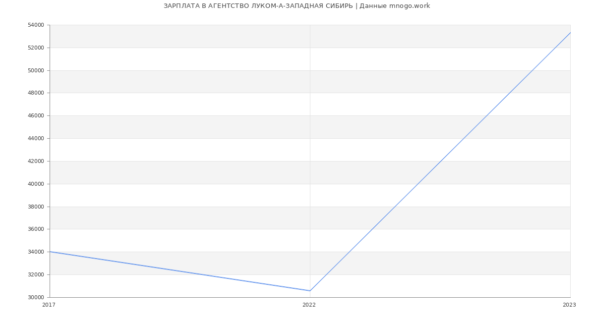 Статистика зарплат АГЕНТСТВО ЛУКОМ-А-ЗАПАДНАЯ СИБИРЬ