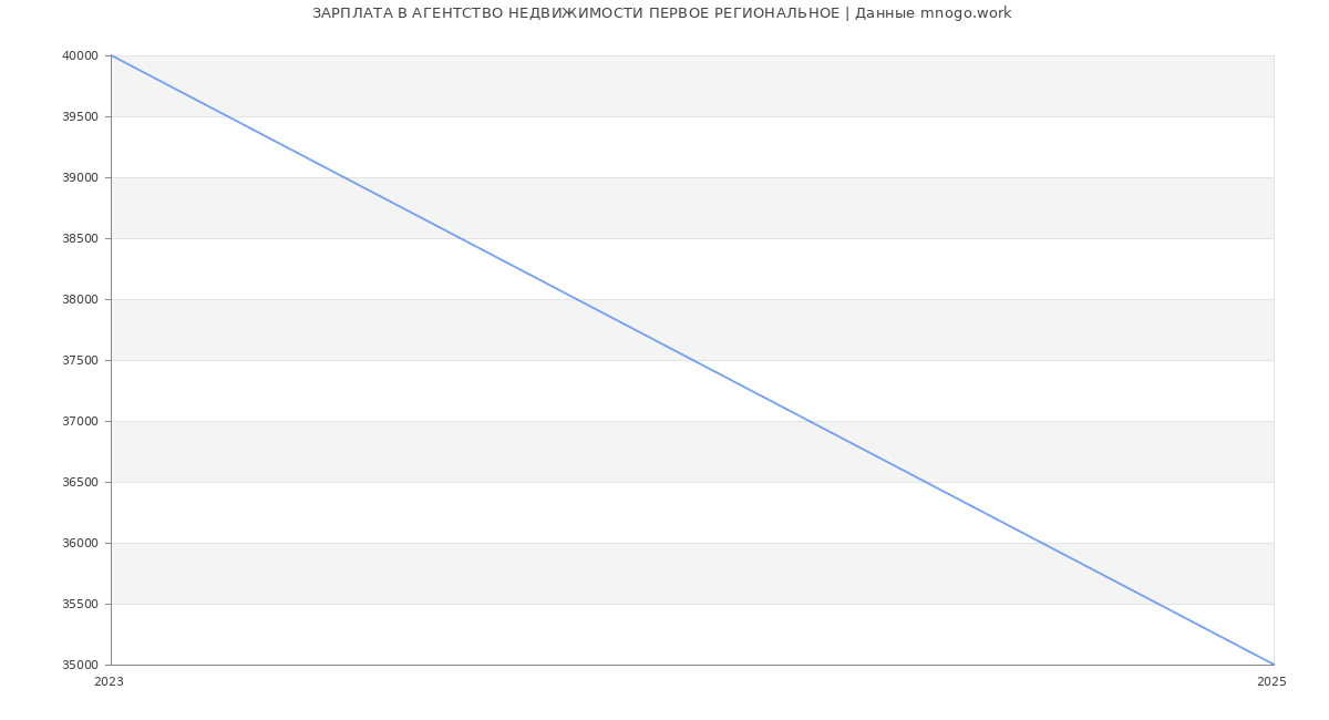 Статистика зарплат АГЕНТСТВО НЕДВИЖИМОСТИ ПЕРВОЕ РЕГИОНАЛЬНОЕ