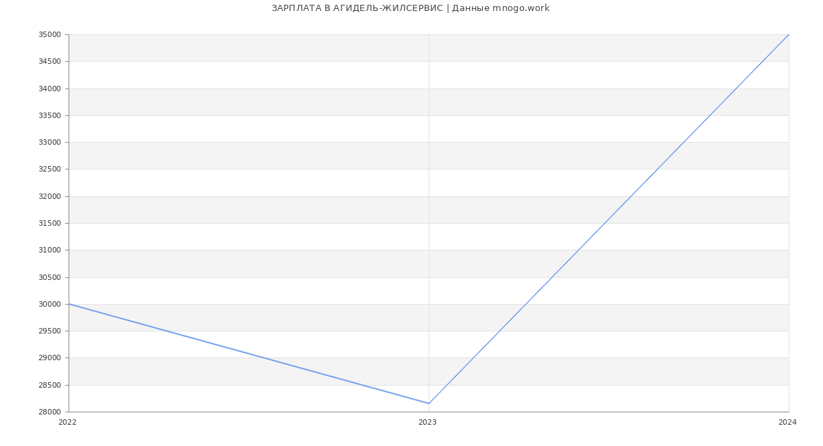 Статистика зарплат АГИДЕЛЬ-ЖИЛСЕРВИС