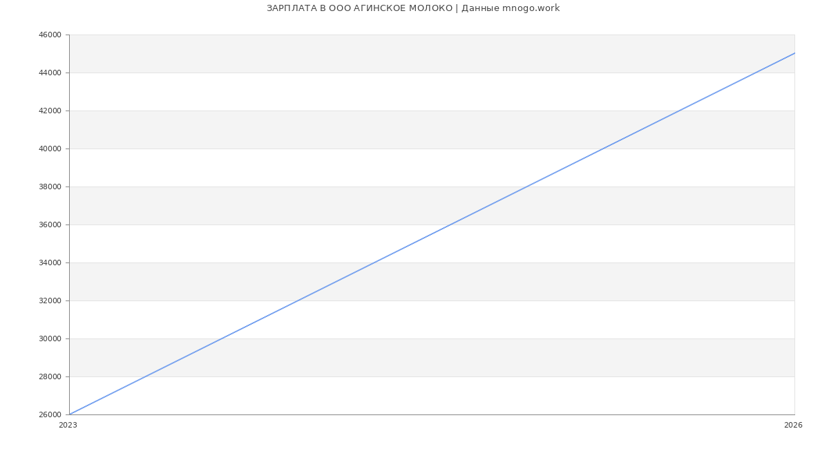Статистика зарплат в АГИНСКОЕ МОЛОКО