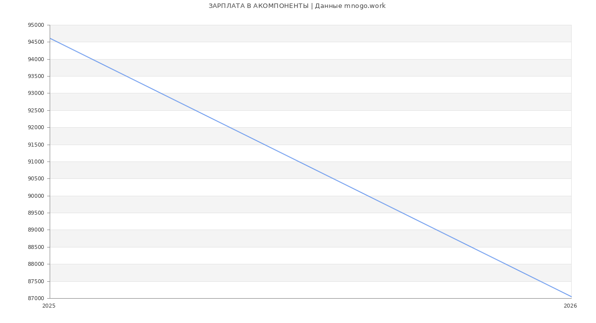 Статистика зарплат АКОМПОНЕНТЫ