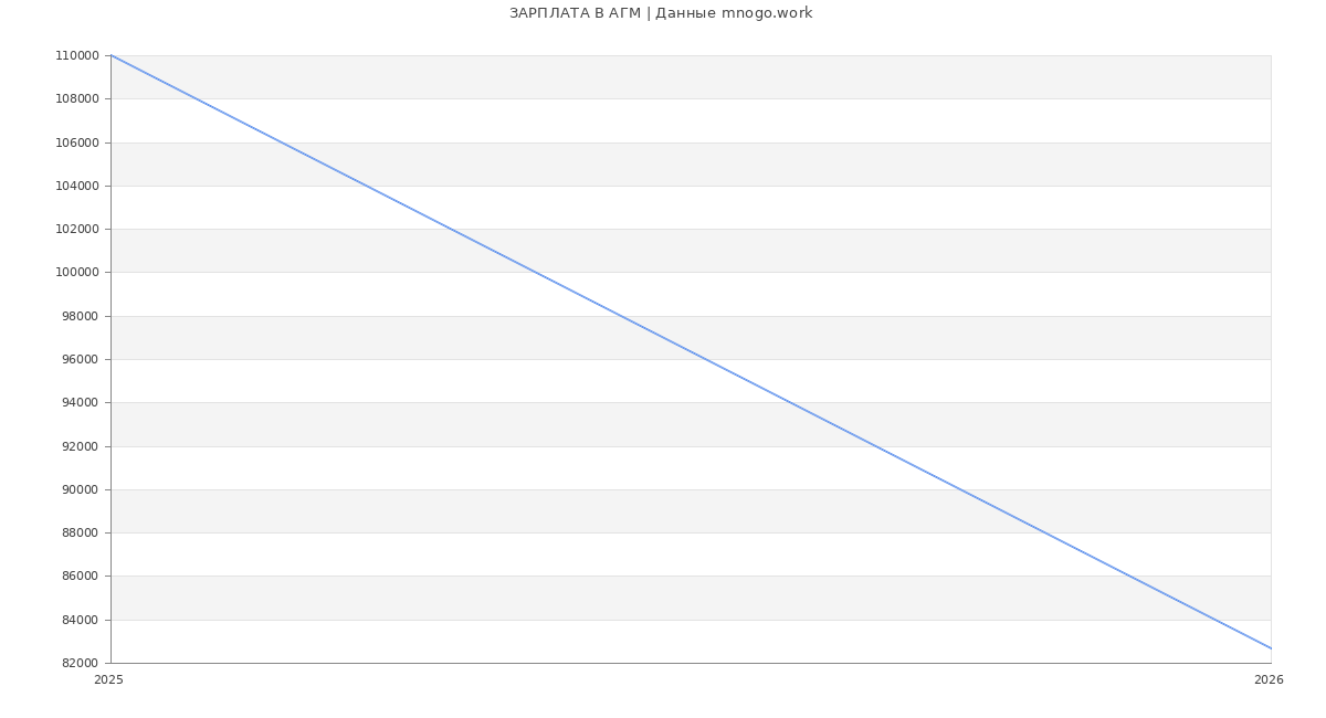 Статистика зарплат АГМ