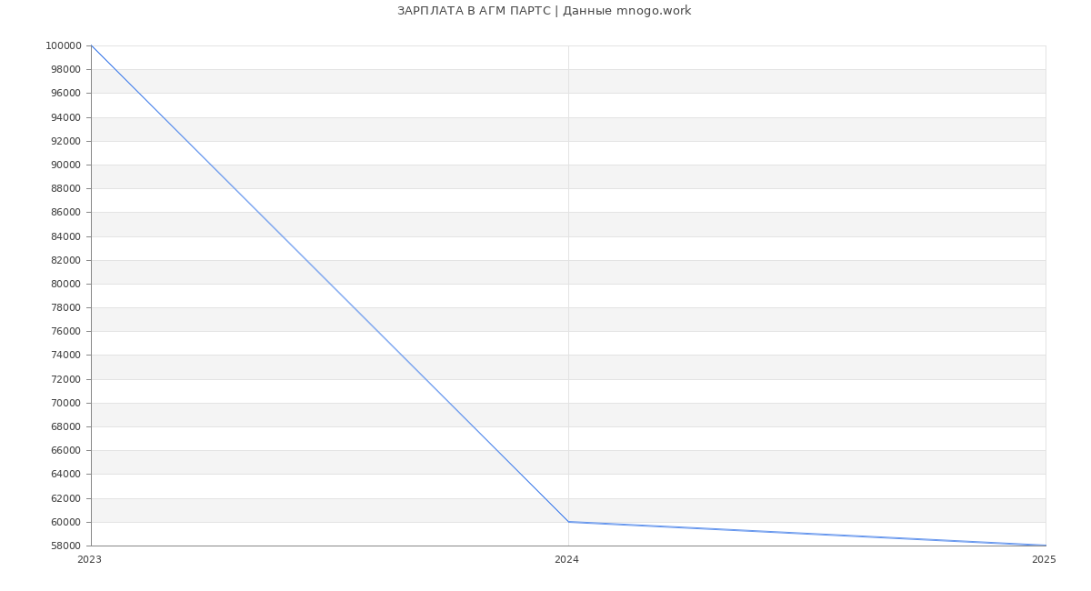 Статистика зарплат АГМ ПАРТС