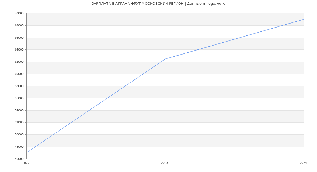 Статистика зарплат АГРАНА ФРУТ МОСКОВСКИЙ РЕГИОН