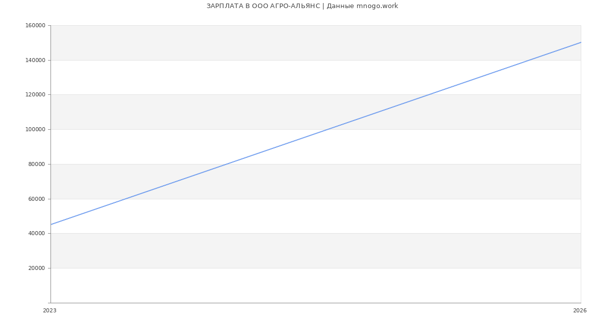 Статистика зарплат в АГРО-АЛЬЯНС