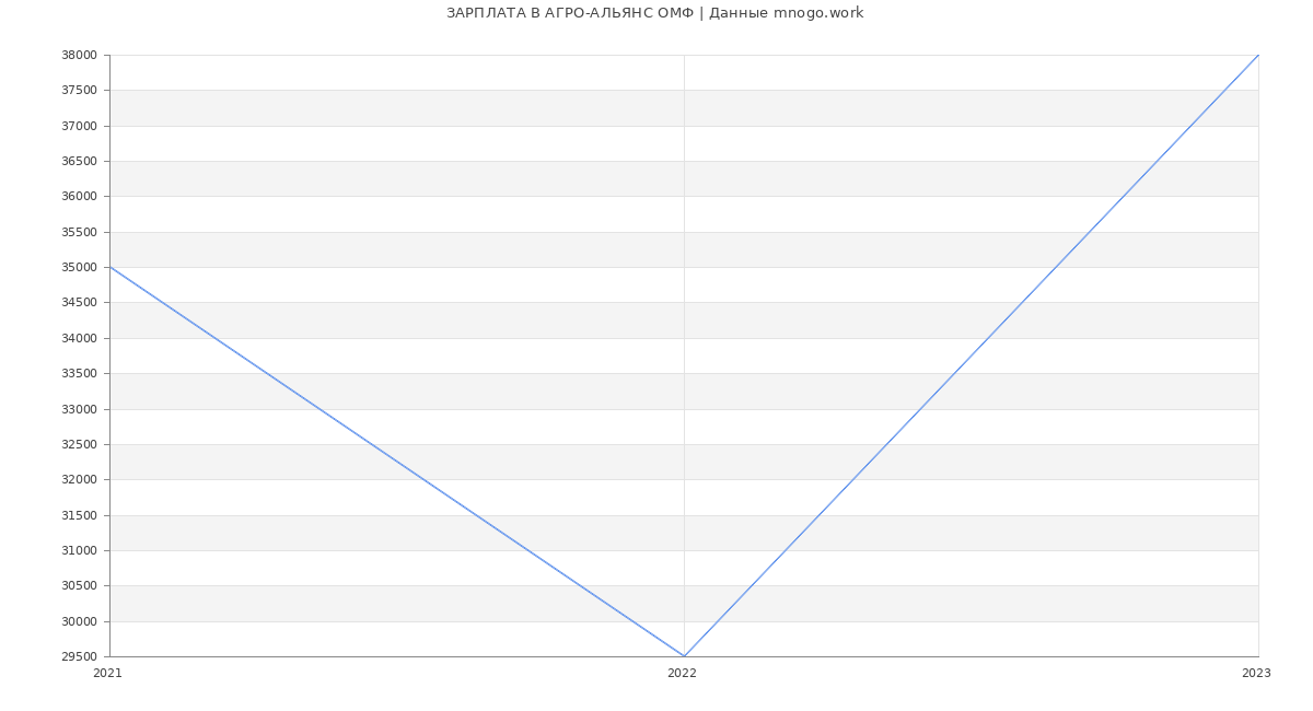 Статистика зарплат АГРО-АЛЬЯНС ОМФ
