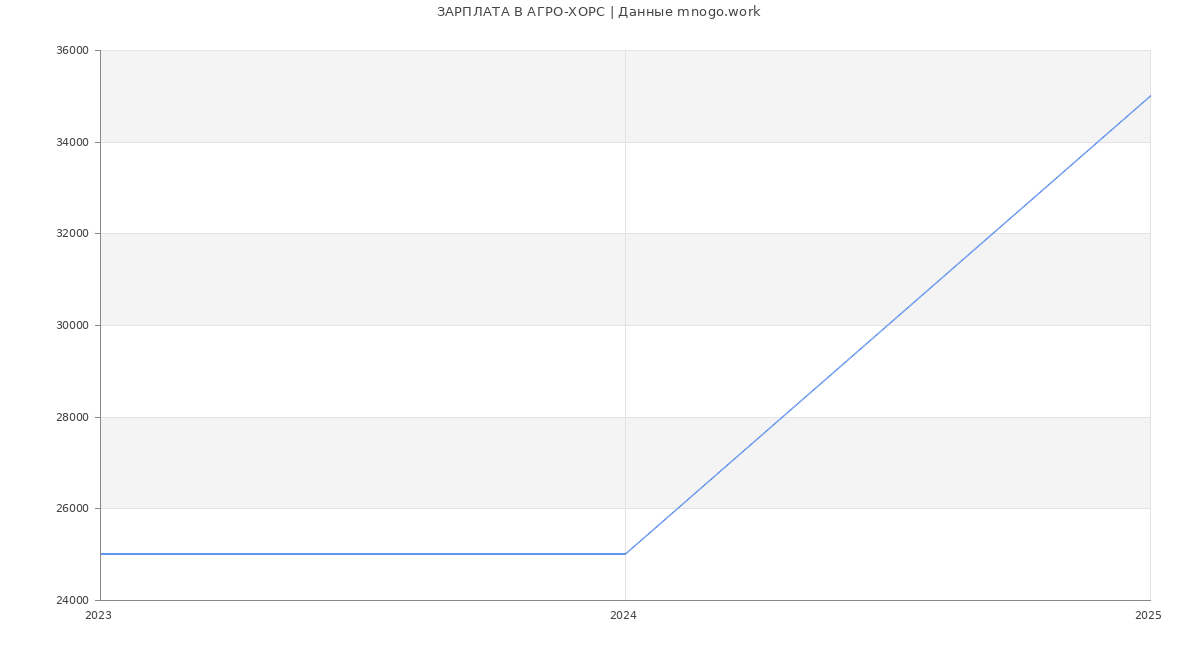 Статистика зарплат АГРО-ХОРС