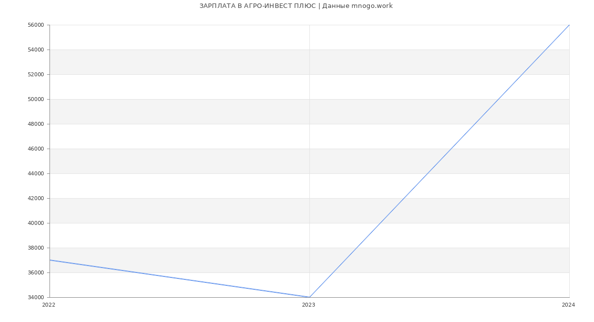 Статистика зарплат АГРО-ИНВЕСТ ПЛЮС
