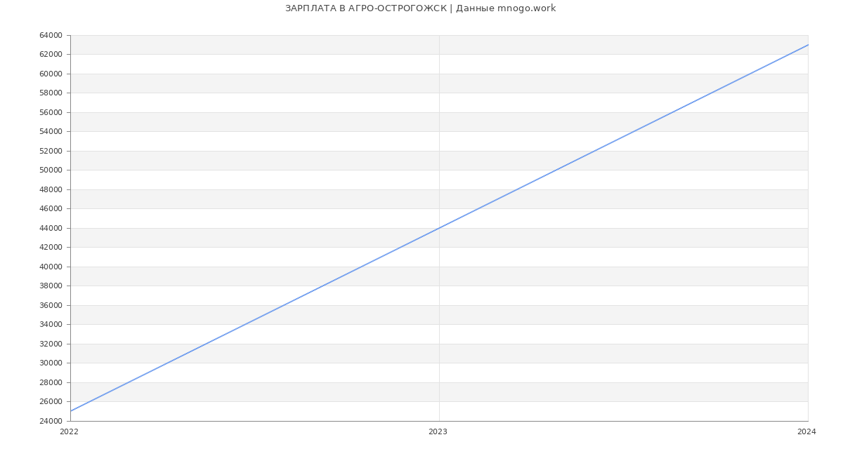 Статистика зарплат АГРО-ОСТРОГОЖСК