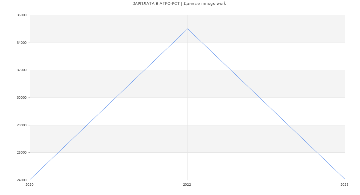 Статистика зарплат АГРО-РСТ