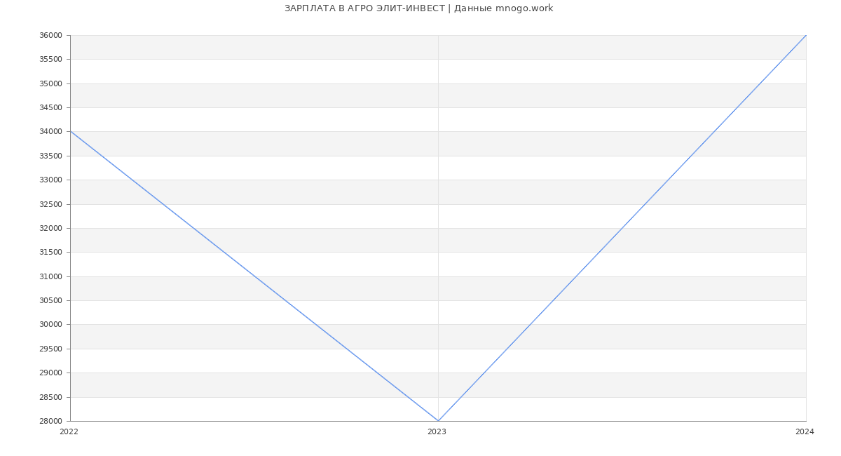 Статистика зарплат АГРО ЭЛИТ-ИНВЕСТ