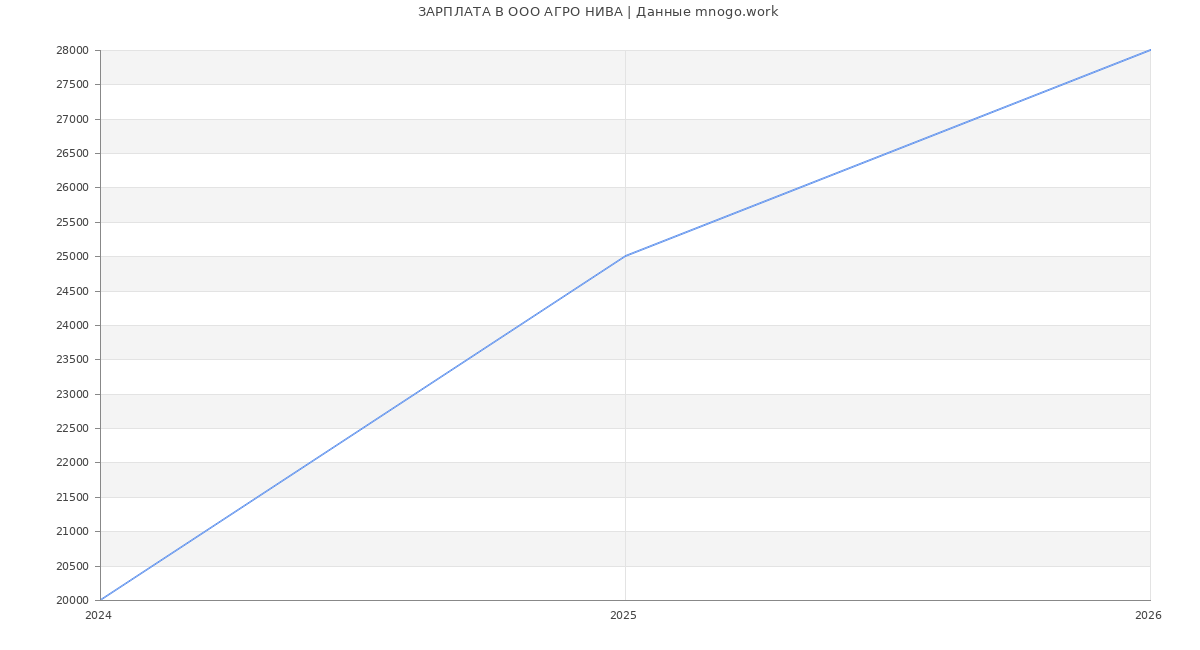 Статистика зарплат в АГРО НИВА