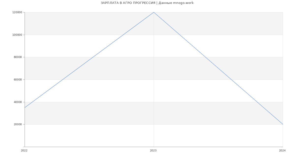Статистика зарплат АГРО ПРОГРЕССИЯ
