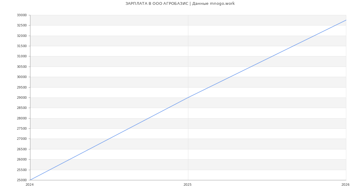 Статистика зарплат в АГРОБАЗИС