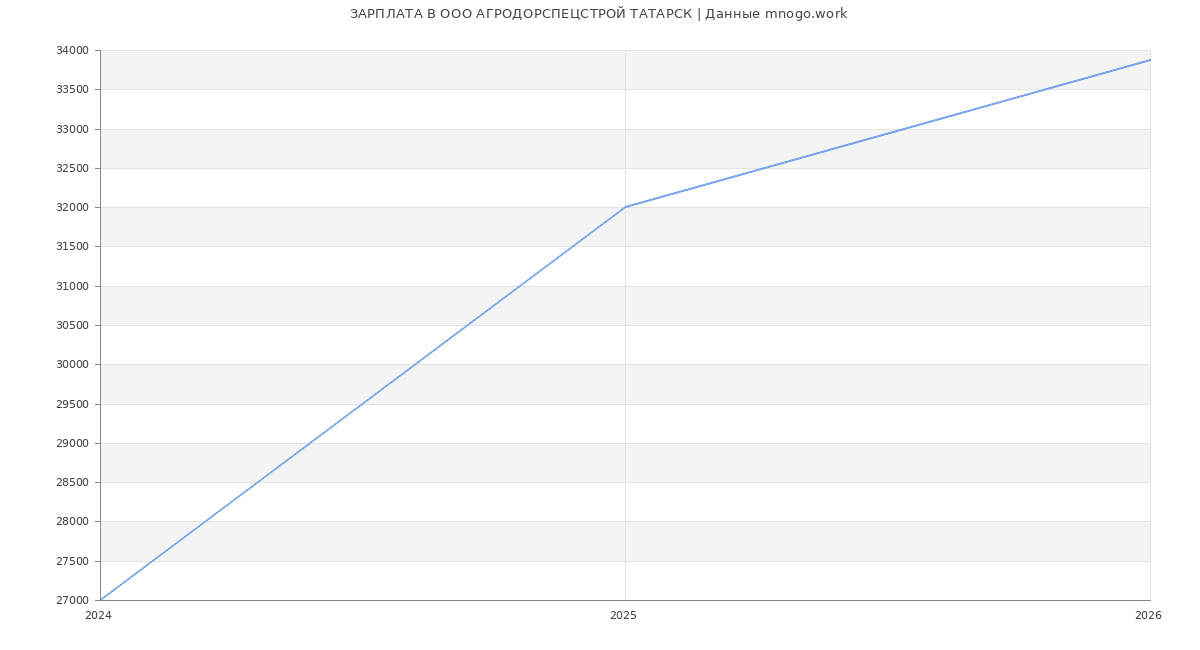 Статистика зарплат в АГРОДОРСПЕЦСТРОЙ ТАТАРСК