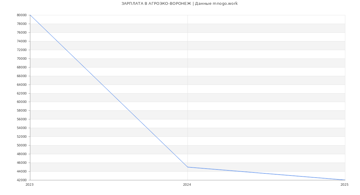 Статистика зарплат АГРОЭКО-ВОРОНЕЖ