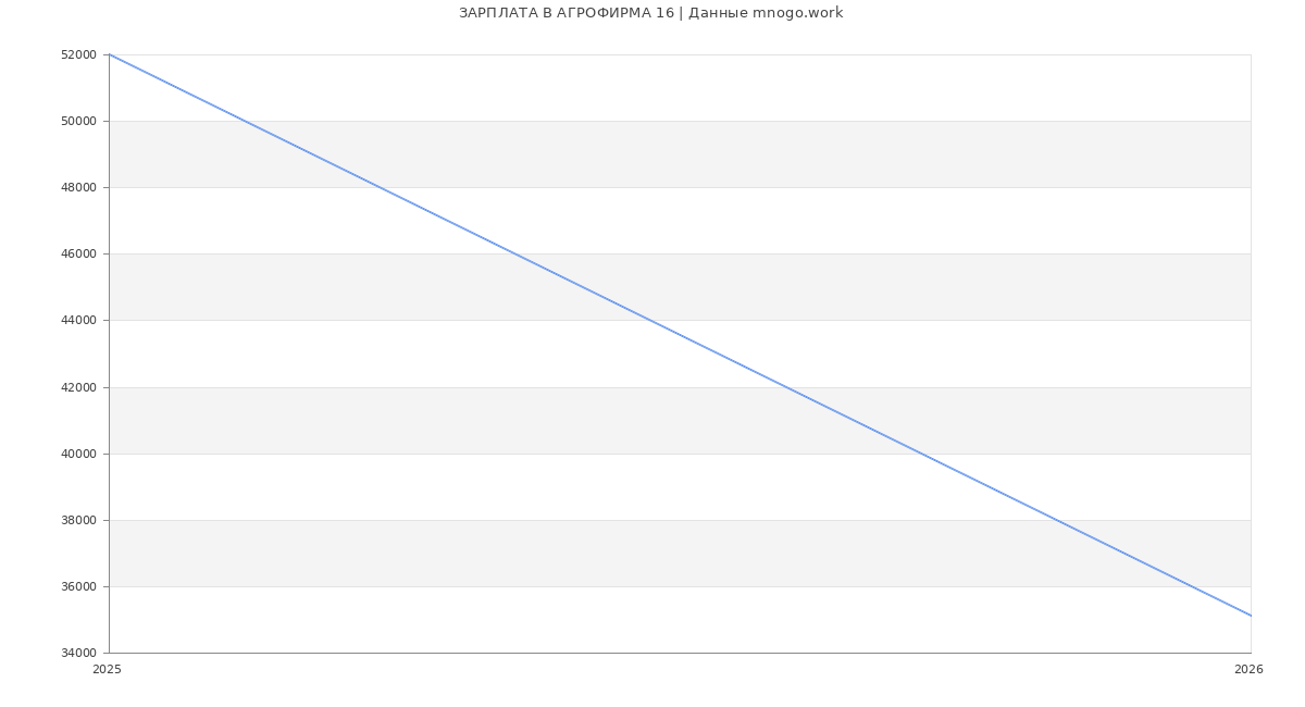 Статистика зарплат АГРОФИРМА 16