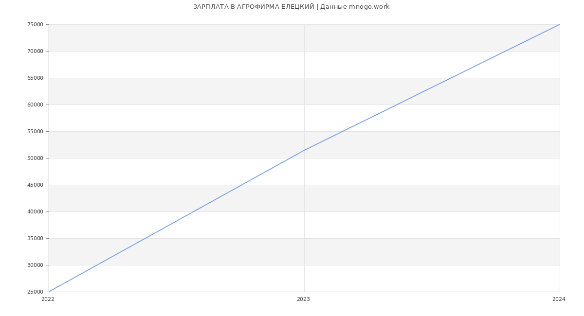 Статистика зарплат АГРОФИРМА ЕЛЕЦКИЙ