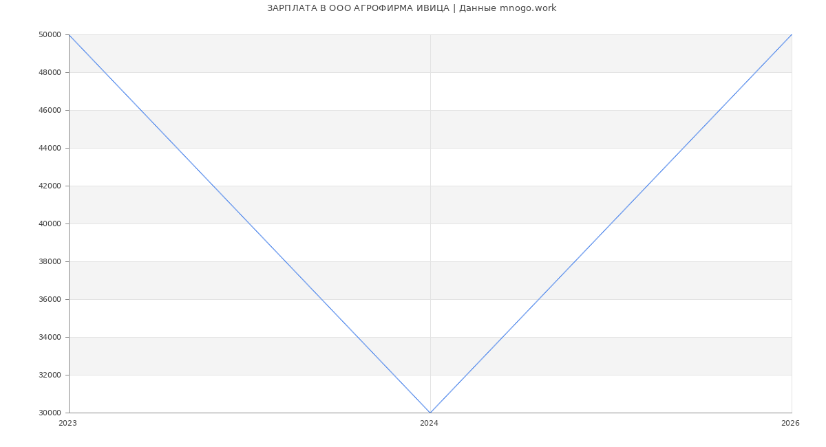 Статистика зарплат в АГРОФИРМА ИВИЦА