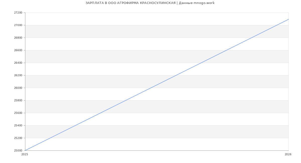 Статистика зарплат в АГРОФИРМА КРАСНОСУЛИНСКАЯ