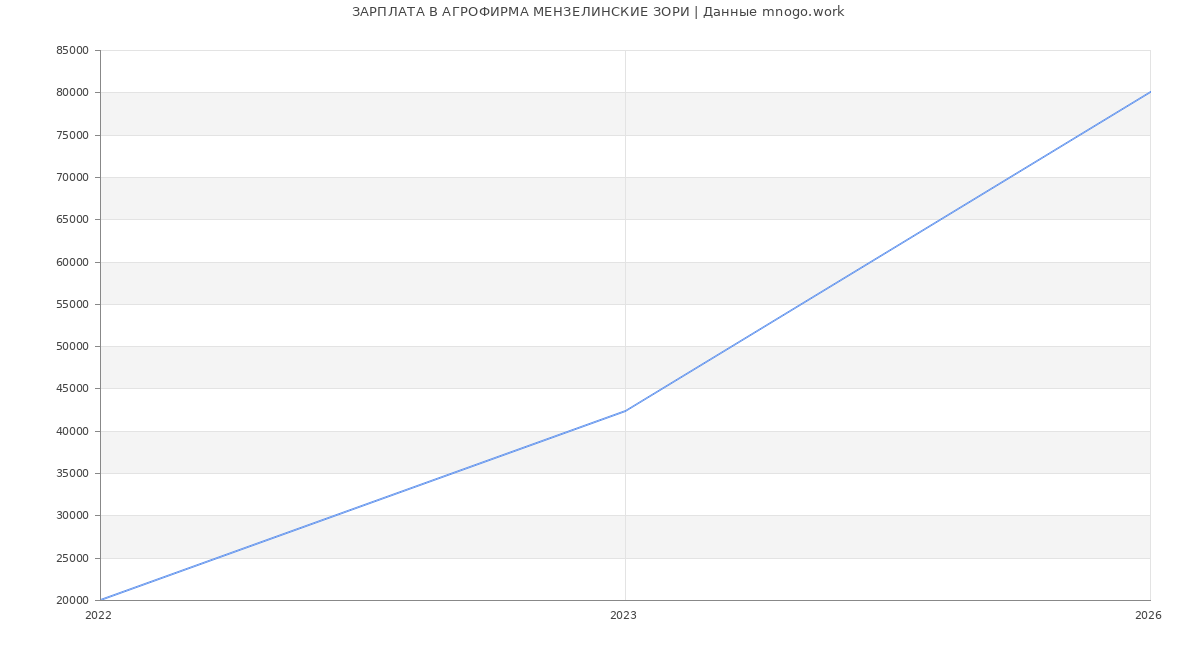 Статистика зарплат АГРОФИРМА МЕНЗЕЛИНСКИЕ ЗОРИ