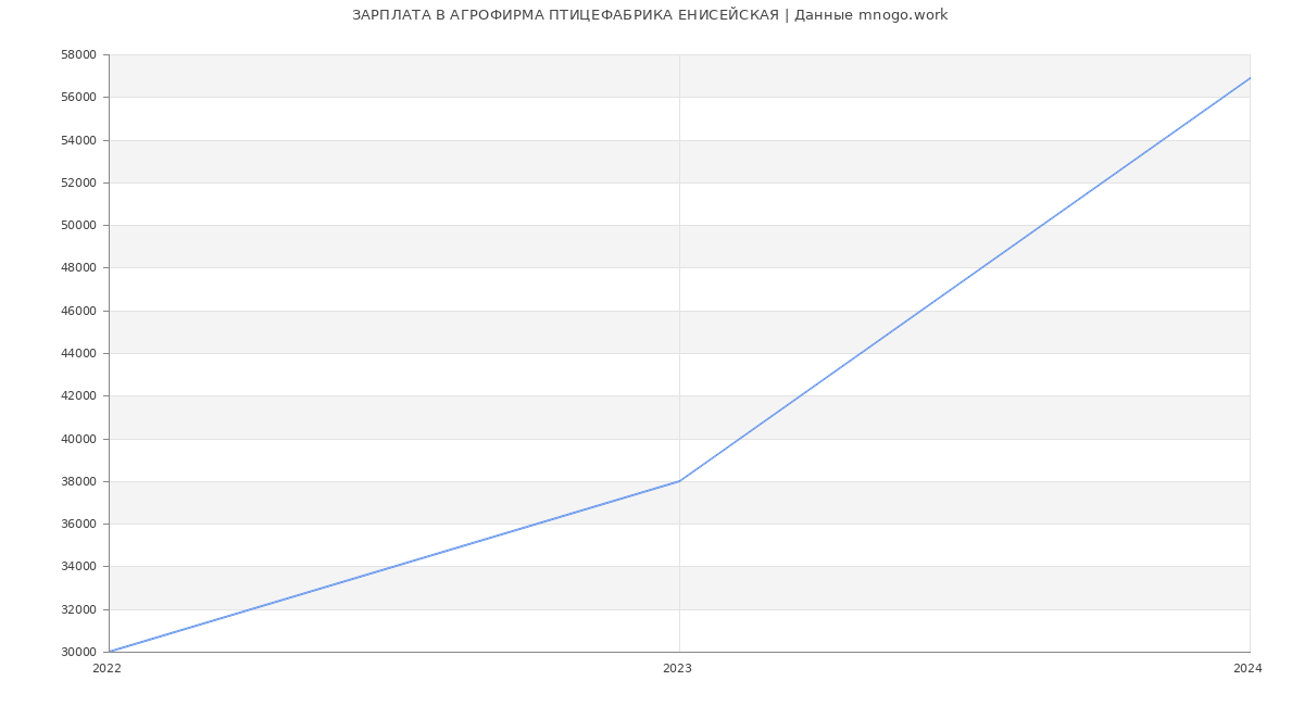 Статистика зарплат АГРОФИРМА ПТИЦЕФАБРИКА ЕНИСЕЙСКАЯ
