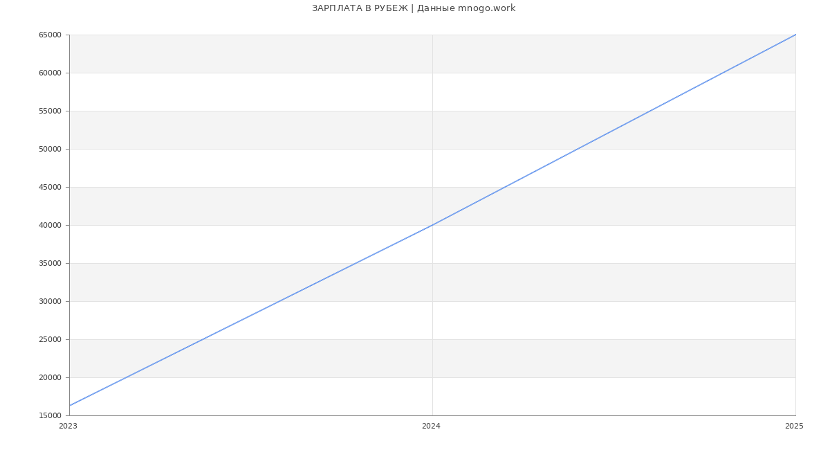 Статистика зарплат РУБЕЖ
