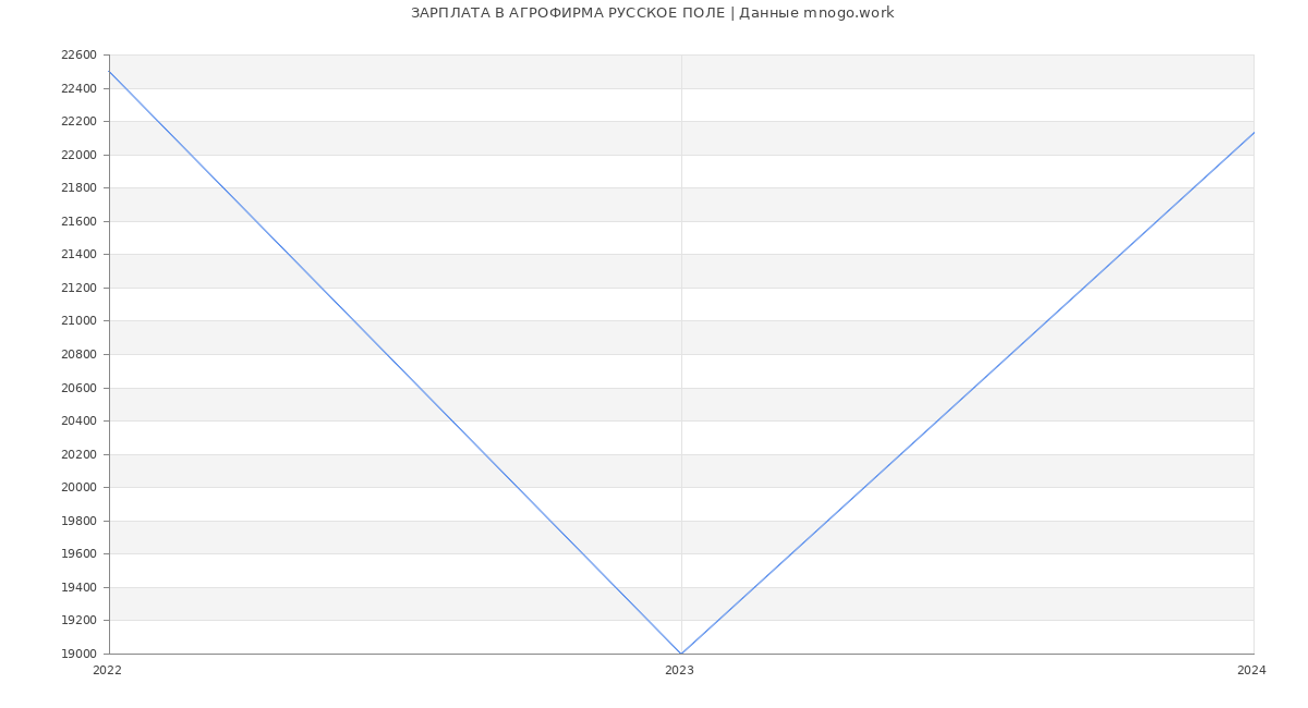 Статистика зарплат АГРОФИРМА РУССКОЕ ПОЛЕ