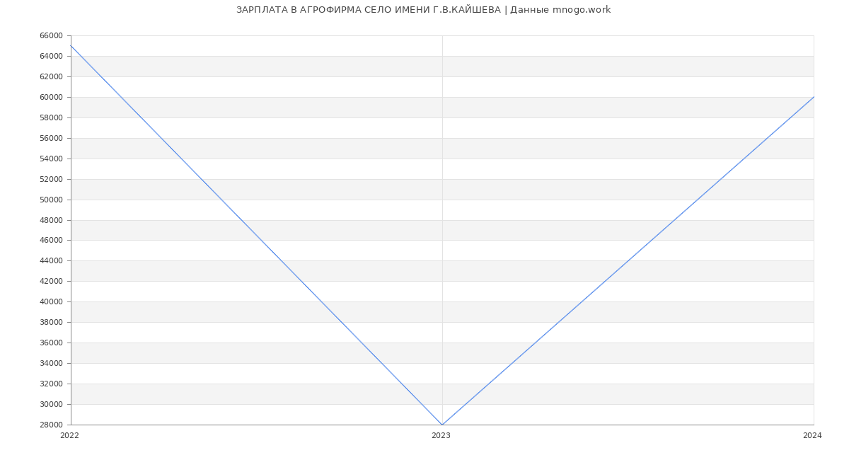 Статистика зарплат АГРОФИРМА СЕЛО ИМЕНИ Г.В.КАЙШЕВА
