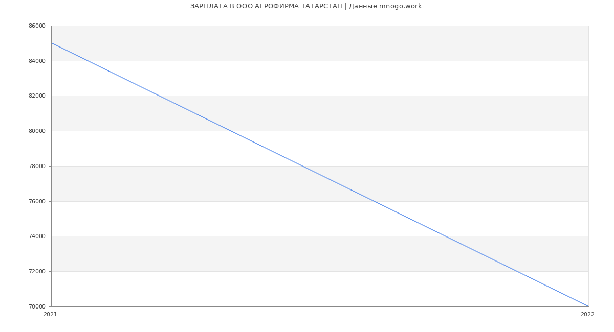 Статистика зарплат в ТАТАРСТАН