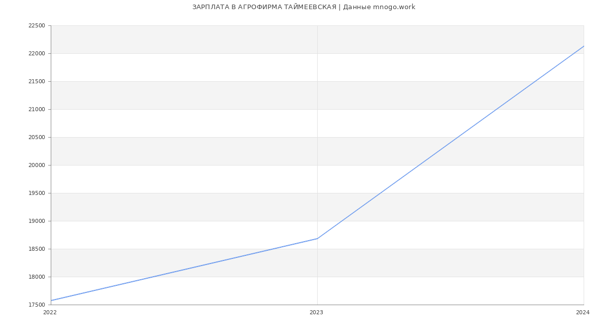 Статистика зарплат АГРОФИРМА ТАЙМЕЕВСКАЯ